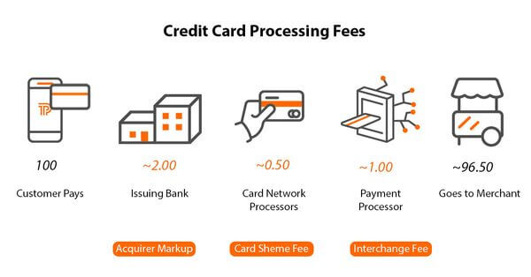 Visual example of payment processing fees based on item price